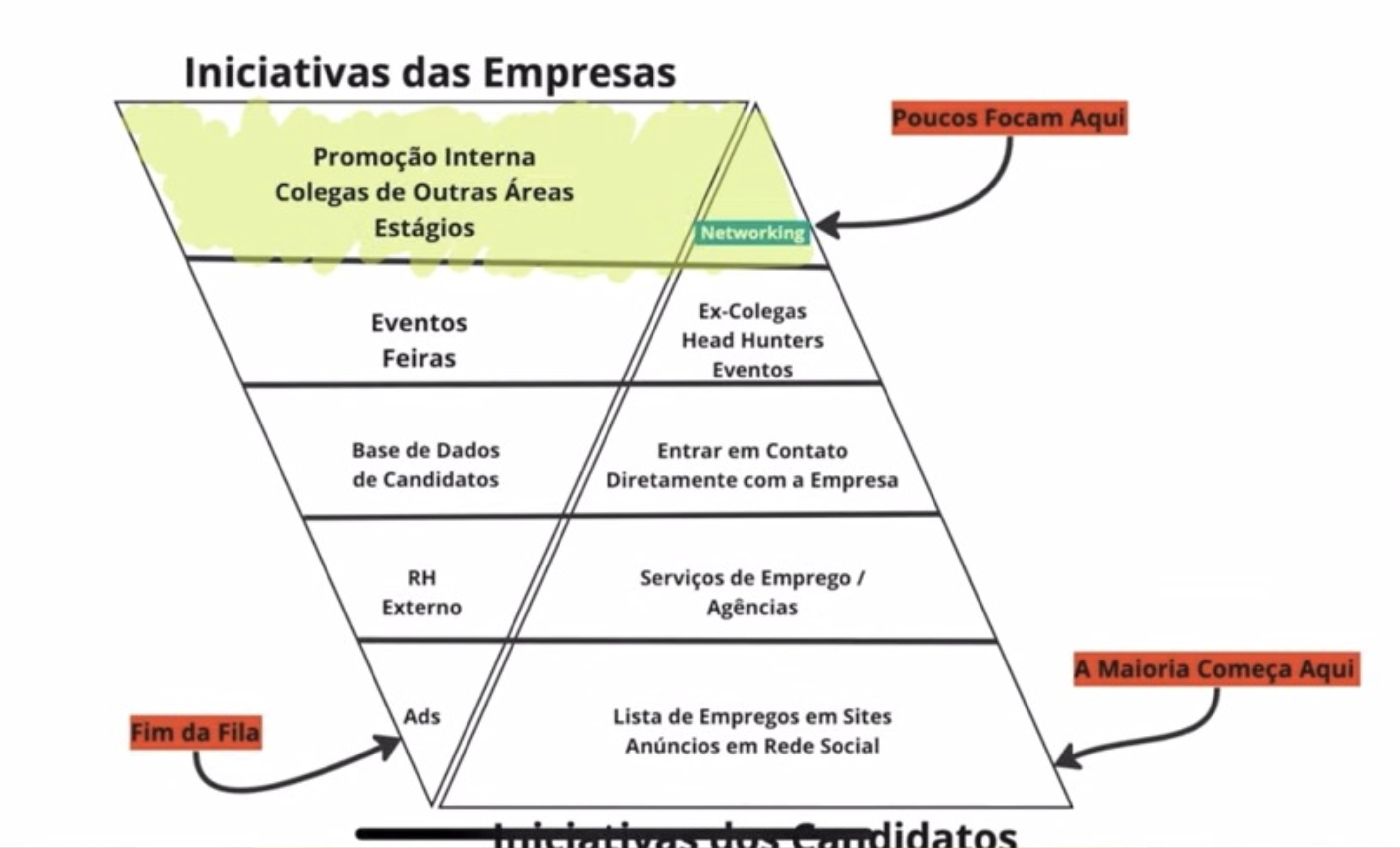 Funil de recrutamento candidatos x empresas