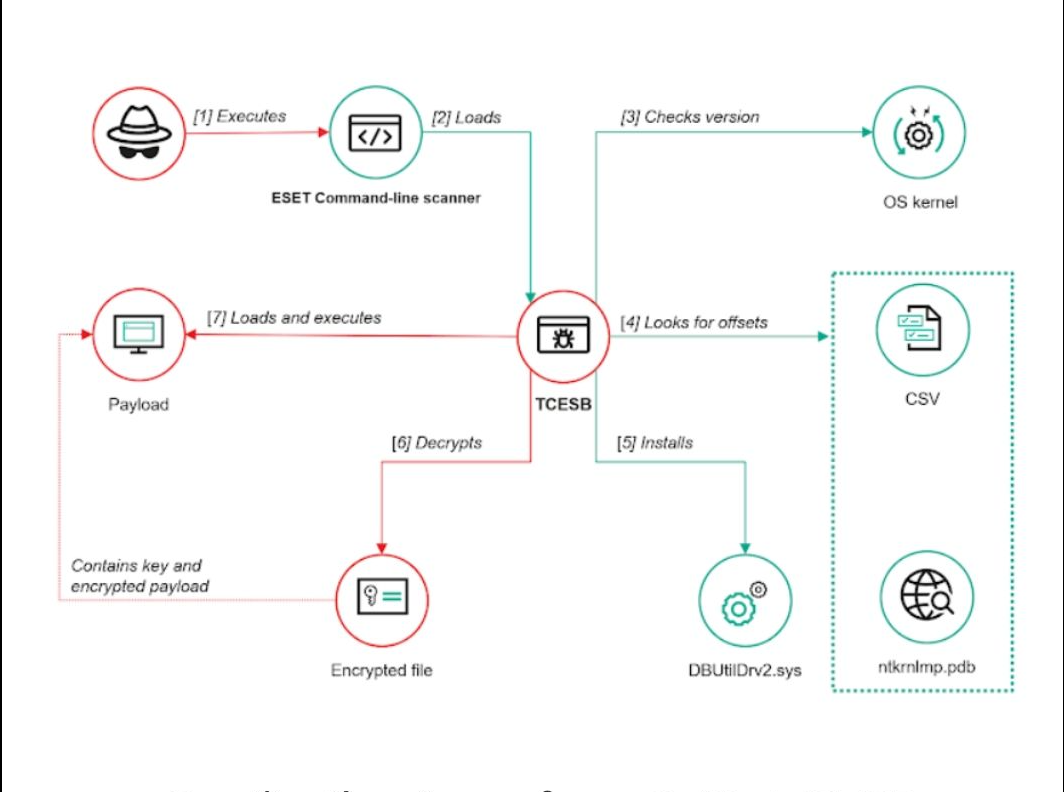 New Malware Targeting ESET Users Uncovered